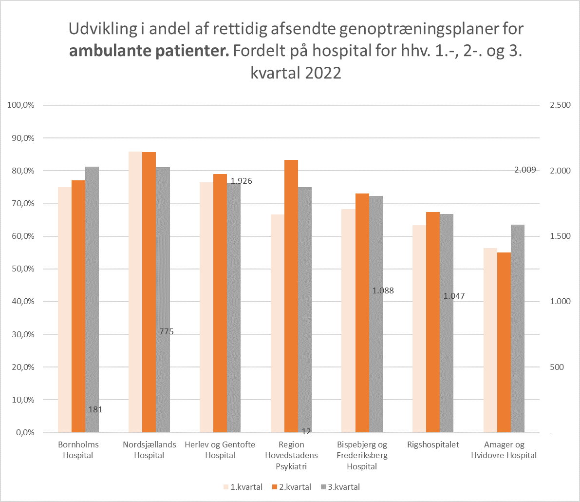 Søjlediagram, der viser udviklingen i rettidigt afsendte genoptræningsplaner fordelt på hospitaler i regionen for ambulante patienter i 1., 2. og 3. kvartal i 2022